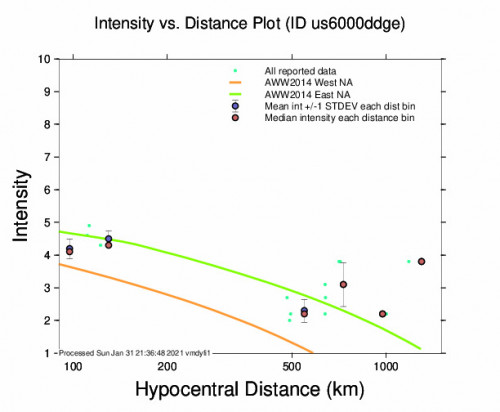 Intensity vs Distance Plot for the Lethem, Guyana 5.7m Earthquake, Sunday Jan. 31 2021, 3:05:15 PM