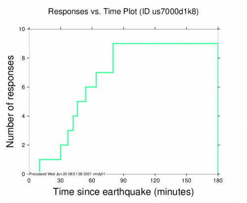 Responses vs Time Plot for the Hall Bei Admont, Austria 4.1m Earthquake, Wednesday Jan. 20 2021, 8:30:27 AM
