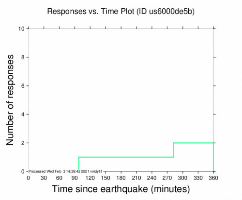Responses vs Time Plot for the Tondon, Guinea 5m Earthquake, Wednesday Feb. 03 2021, 9:55:07 AM