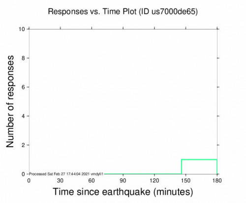 Responses vs Time Plot for the Falkland Islands Region 4.8m Earthquake, Saturday Feb. 27 2021, 12:16:25 PM