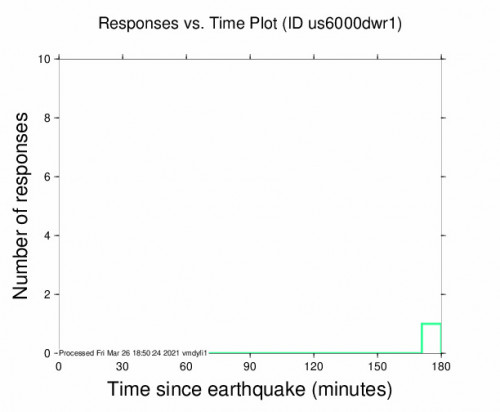 Responses vs Time Plot for the Lethem, Guyana 4.7m Earthquake, Friday Mar. 26 2021, 11:57:41 AM