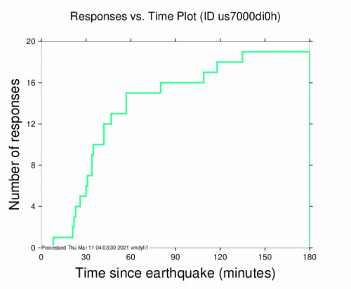 Responses vs Time Plot for the Tarime, Tanzania 4.7m Earthquake, Thursday Mar. 11 2021, 4:47:13 AM