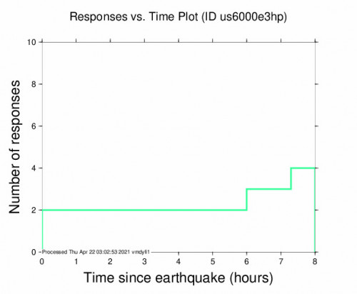 Responses vs Time Plot for the Codrington, Antigua And Barbuda 4.5m Earthquake, Wednesday Apr. 21 2021, 3:43:49 PM