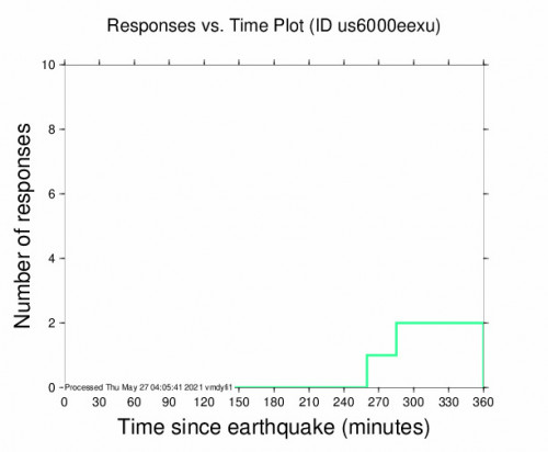 Responses vs Time Plot for the Gisenyi, Rwanda 4.5m Earthquake, Thursday May. 27 2021, 1:19:33 AM