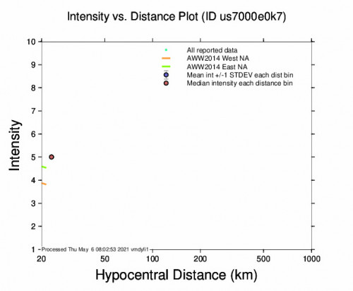 Intensity vs Distance Plot for the Kegen, Kazakhstan 4.5m Earthquake, Thursday May. 06 2021, 1:07:18 PM
