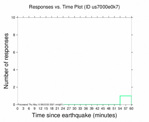 Responses vs Time Plot for the Kegen, Kazakhstan 4.5m Earthquake, Thursday May. 06 2021, 1:07:18 PM
