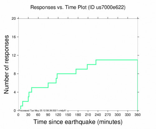 Responses vs Time Plot for the Gisenyi, Rwanda 4.7m Earthquake, Tuesday May. 25 2021, 11:03:00 AM