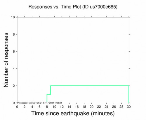 Responses vs Time Plot for the Gisenyi, Rwanda 4.3m Earthquake, Tuesday May. 25 2021, 10:38:12 PM