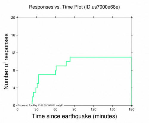 Responses vs Time Plot for the Lopătari, Romania 4.3m Earthquake, Wednesday May. 26 2021, 12:30:37 AM