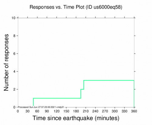 Responses vs Time Plot for the Karasburg, Namibia 4.6m Earthquake, Sunday Jun. 27 2021, 5:55:47 AM
