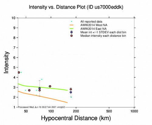 Intensity vs Distance Plot for the Aţ Ţayyibah, Jordan 4.1m Earthquake, Wednesday Jun. 16 2021, 2:08:52 AM