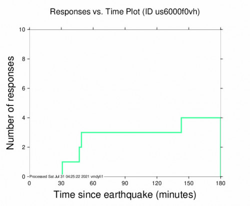 Responses vs Time Plot for the El Abadia, Algeria 4.3m Earthquake, Saturday Jul. 31 2021, 3:01:45 AM