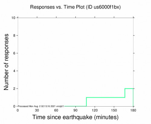 Responses vs Time Plot for the Petrinja, Croatia 4.1m Earthquake, Monday Aug. 02 2021, 1:27:19 AM