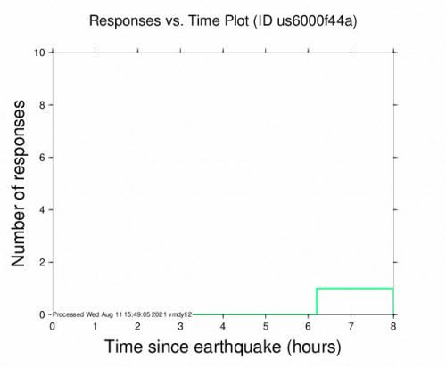 Responses vs Time Plot for the Cașoca, Romania 4.2m Earthquake, Wednesday Aug. 11 2021, 12:31:20 PM