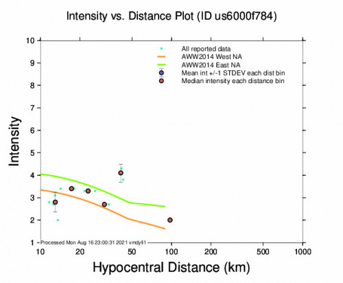 Intensity vs Distance Plot for the Niederau, Austria 3.8m Earthquake, Monday Aug. 16 2021, 11:15:39 PM