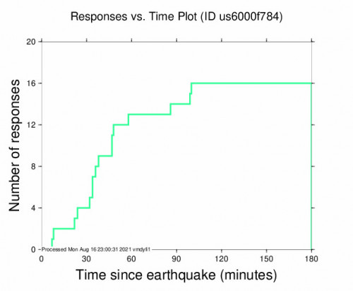 Responses vs Time Plot for the Niederau, Austria 3.8m Earthquake, Monday Aug. 16 2021, 11:15:39 PM