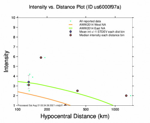 Intensity vs Distance Plot for the Sinan, South Korea 4.6m Earthquake, Saturday Aug. 21 2021, 9:40:43 AM