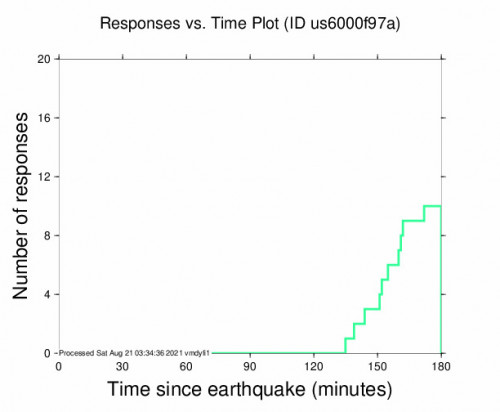 Responses vs Time Plot for the Sinan, South Korea 4.6m Earthquake, Saturday Aug. 21 2021, 9:40:43 AM
