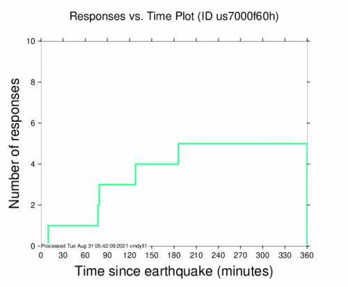 Responses vs Time Plot for the Masumbwe, Tanzania 4.8m Earthquake, Tuesday Aug. 31 2021, 5:35:16 AM