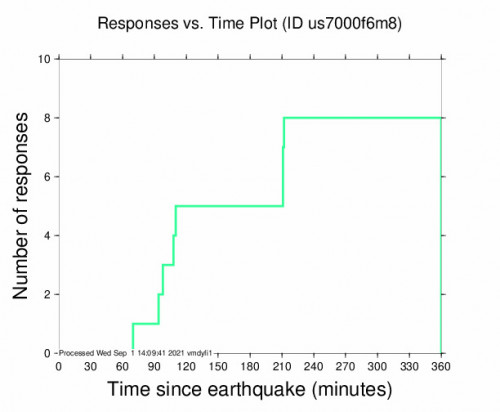 Responses vs Time Plot for the Comandău, Romania 4.4m Earthquake, Wednesday Sep. 01 2021, 1:32:11 PM