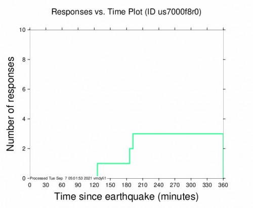 Responses vs Time Plot for the Cyangugu, Rwanda 4.4m Earthquake, Tuesday Sep. 07 2021, 3:48:22 AM