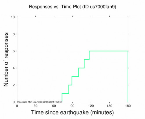 Responses vs Time Plot for the Ottersberg, Germany 2.9m Earthquake, Monday Sep. 13 2021, 3:22:51 AM