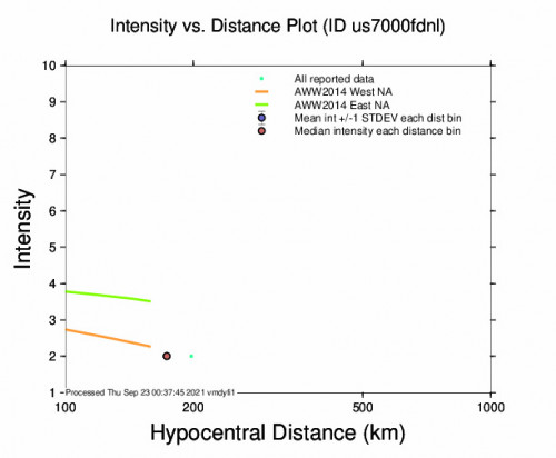 Intensity vs Distance Plot for the Hovd, Mongolia 4.9m Earthquake, Thursday Sep. 23 2021, 8:03:43 AM