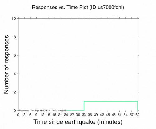 Responses vs Time Plot for the Hovd, Mongolia 4.9m Earthquake, Thursday Sep. 23 2021, 8:03:43 AM