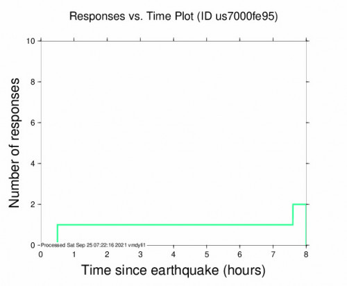 Responses vs Time Plot for the Bostancı, Turkey 4.3m Earthquake, Saturday Sep. 25 2021, 2:43:12 AM