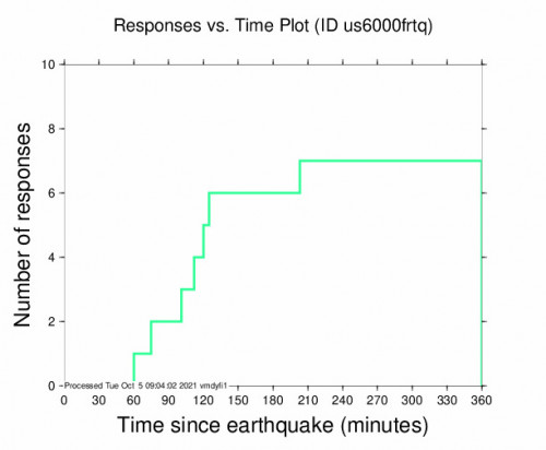 Responses vs Time Plot for the Evolène, Switzerland 4.3m Earthquake, Tuesday Oct. 05 2021, 7:39:25 AM