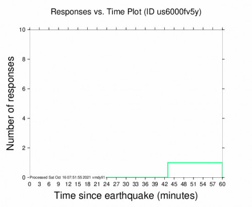 Responses vs Time Plot for the Scarborough, Trinidad And Tobago 4.9m Earthquake, Saturday Oct. 16 2021, 3:07:43 AM