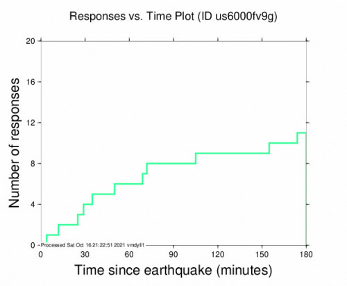 Responses vs Time Plot for the George Town, Cayman Islands 5.3m Earthquake, Saturday Oct. 16 2021, 1:27:29 PM