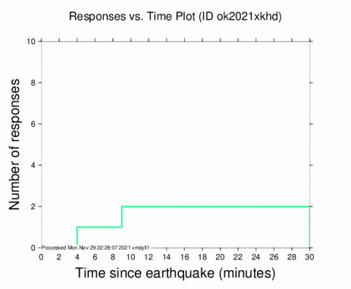Responses vs Time Plot for the Minco, Oklahoma 2.51m Earthquake, Monday Nov. 29 2021, 4:17:32 PM