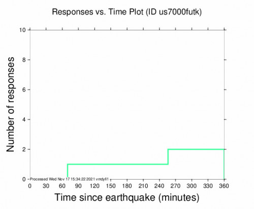 Responses vs Time Plot for the Bazar-korgon, Kyrgyzstan 4.3m Earthquake, Wednesday Nov. 17 2021, 5:17:17 PM