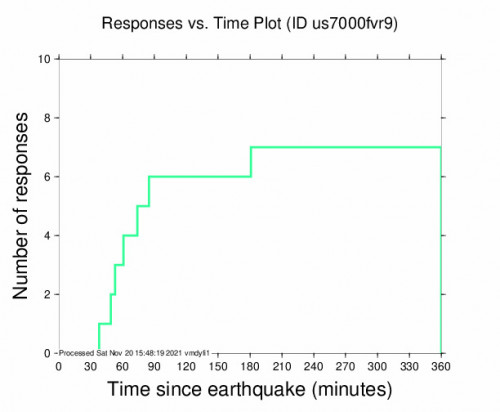 Responses vs Time Plot for the Shamakhi, Azerbaijan 5.1m Earthquake, Saturday Nov. 20 2021, 4:46:06 PM