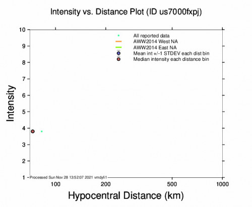 Intensity vs Distance Plot for the La Ligua, Chile 4m Earthquake, Sunday Nov. 28 2021, 6:37:17 AM