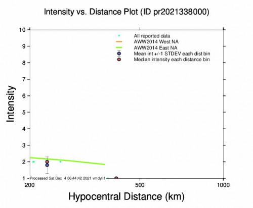 Intensity vs Distance Plot for the Sandy Ground Village, Anguilla 4.22m Earthquake, Friday Dec. 03 2021, 11:54:51 PM