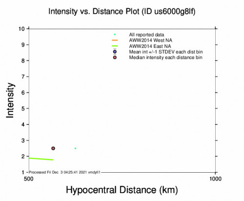 Intensity vs Distance Plot for the San Pedro De Atacama, Chile 4.6m Earthquake, Thursday Dec. 02 2021, 9:31:54 PM