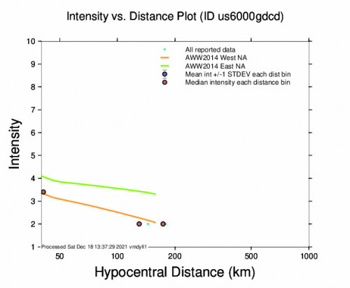 Intensity vs Distance Plot for the Buston, Tajikistan 4.7m Earthquake, Saturday Dec. 18 2021, 11:42:43 AM