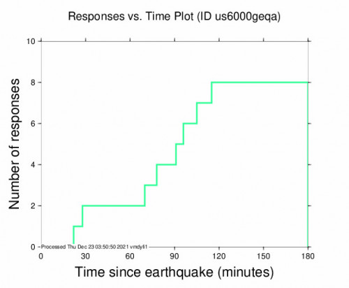Responses vs Time Plot for the Tirhanimîne, Morocco 4.8m Earthquake, Thursday Dec. 23 2021, 2:54:26 AM