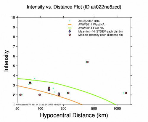 Intensity vs Distance Plot for the Pelican, Alaska 4.6m Earthquake, Friday Jan. 14 2022, 5:51:57 AM
