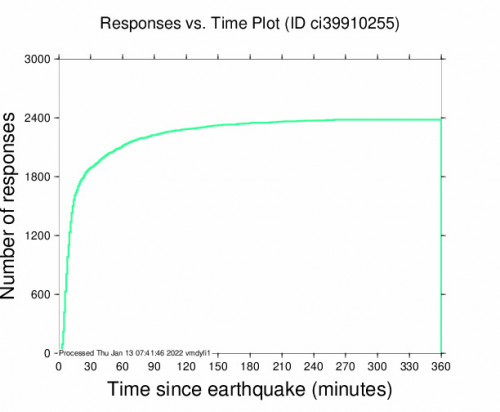 Responses vs Time Plot for the Anza, Ca 3.86m Earthquake, Wednesday Jan. 12 2022, 7:19:08 PM