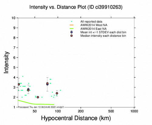 Intensity vs Distance Plot for the La Quinta, Ca 2.6m Earthquake, Wednesday Jan. 12 2022, 7:19:54 PM