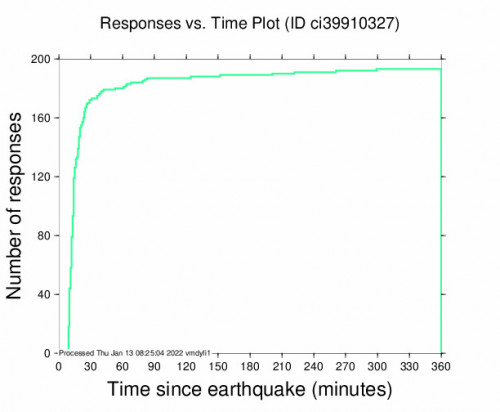 Responses vs Time Plot for the Anza, Ca 2.86m Earthquake, Wednesday Jan. 12 2022, 7:24:53 PM