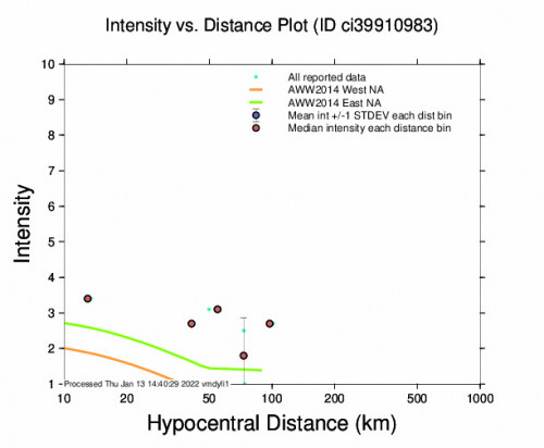 Intensity vs Distance Plot for the Borrego Springs, Ca 2.74m Earthquake, Thursday Jan. 13 2022, 12:23:09 AM