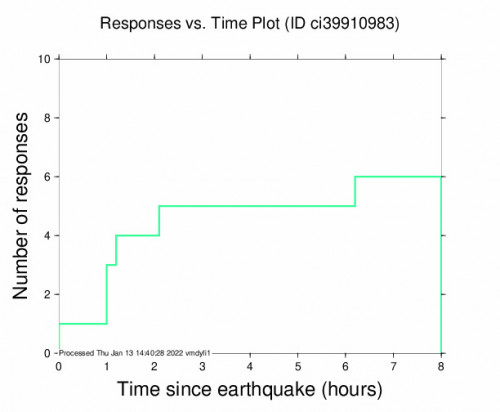 Responses vs Time Plot for the Borrego Springs, Ca 2.74m Earthquake, Thursday Jan. 13 2022, 12:23:09 AM