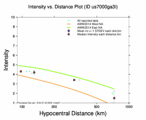 Intensity vs Distance Plot for the Copiapó, Chile 5.9m Earthquake, Saturday Jan. 08 2022, 12:24:08 AM