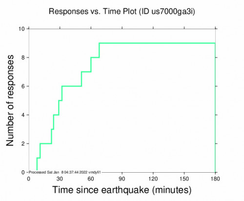 Responses vs Time Plot for the Copiapó, Chile 5.9m Earthquake, Saturday Jan. 08 2022, 12:24:08 AM