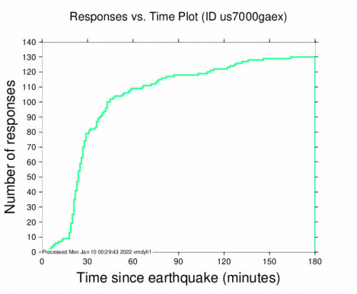 Responses vs Time Plot for the Flórina, Greece 5.5m Earthquake, Sunday Jan. 09 2022, 11:43:46 PM