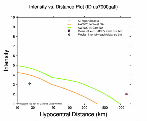 Intensity vs Distance Plot for the Haiti Region 4.6m Earthquake, Tuesday Jan. 11 2022, 1:07:45 AM